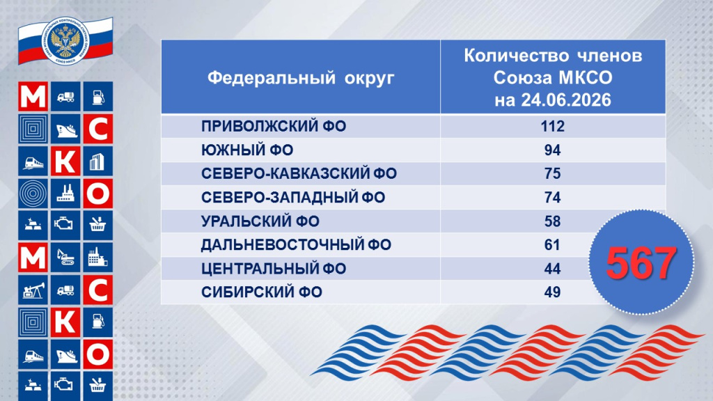 Количество членов Союза МКСО кол_членов_24062026.jpg